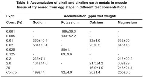 Bioaccumulation Of Sodium Potassium Calcium And Magnesium In Rohu Labeo Rohita Ham Fry