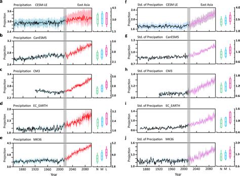 The evolution of the first neutral mode (NM1) projections in ...