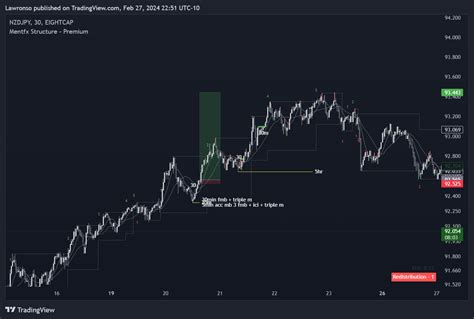 Eightcap Nzdjpy Chart Image By Lawronso Tradingview