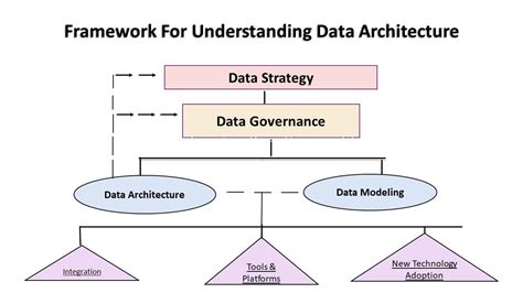 Sample Data Architecture Diagram