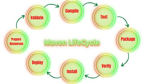 What Is Meant By The Maven Build Lifecycle Naukri Code 360