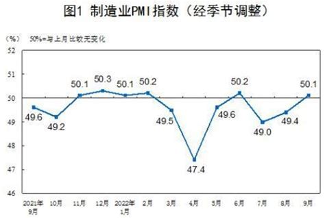 國家統計局：9月中國pmi為501％ 升至擴張區間