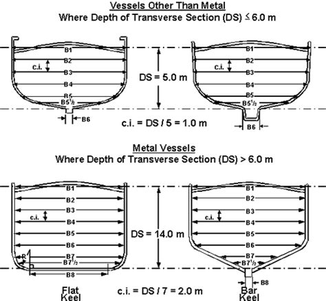 Tonnage Measurements – Ontario East Marine Surveys