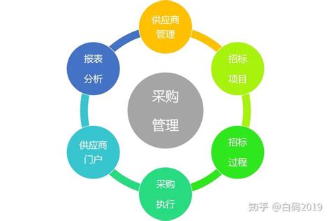 什么是数字化采购？ 知乎