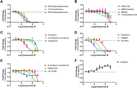 Concentration Response Curves Of Peak Frequency A Adenosine Receptor