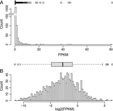 Box Plots And Frequency Histograms Reveals Log2 Transformed Fpkm Values Download Scientific