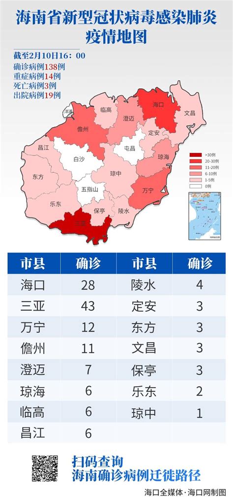 新增2例！截至2月10日16时，海南累计报告确诊病例138例