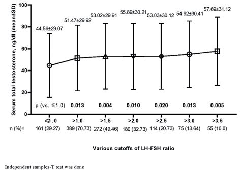 Serum Total Testosterone Mean Sd In Altered Lh Fsh Ratio With