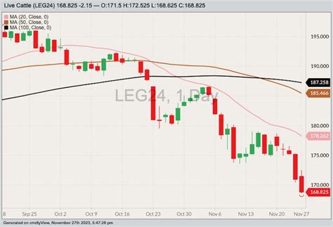 U S Livestock Fund Selling Sends CME Cattle To Multi Month Lows