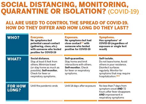 Understanding Social Distancing Quarantine And Isolation Dell