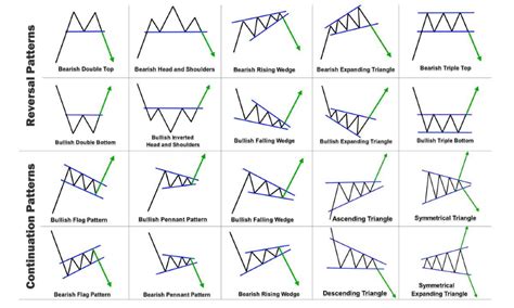 Mengetahui Pola Chart Pattern Dan Kegunaannya Dalam Trading