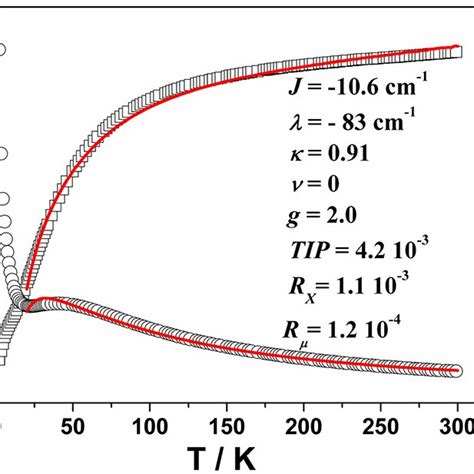 Variation Of Magnetic Susceptibility Circles And Magnetic Moment