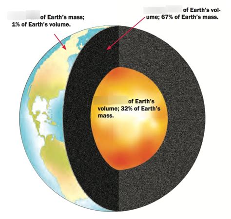 Layers Of The Earth Diagram Quizlet