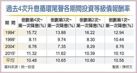 升息末段投資 瞄準a級美元債 投資理財 工商時報