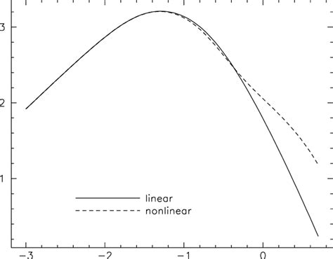 The Cdm Power Spectrum P K As A Function Of Wavenumber K In