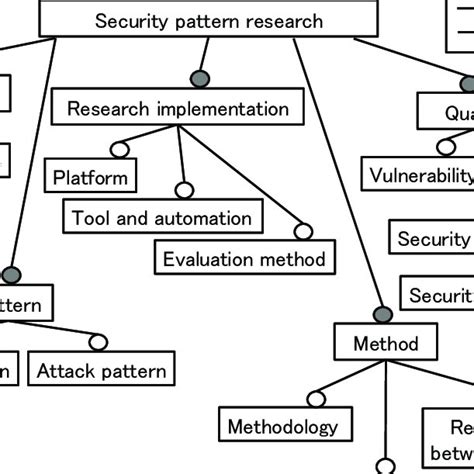 Feature Diagram Of The Taxonomy Download Scientific Diagram