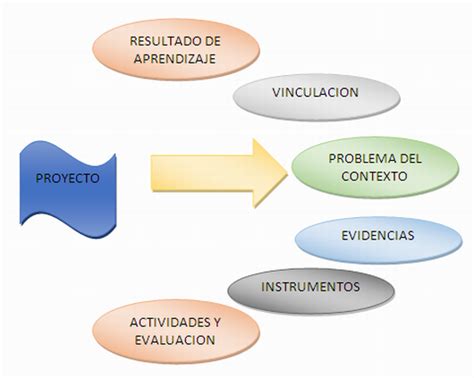 La Socioformacion Y Los Proyectos Formativos