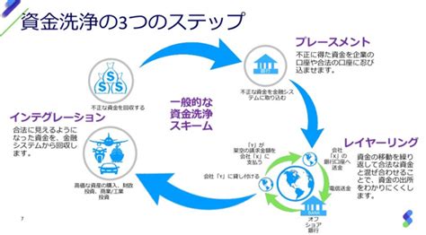 マネーロンダリングについて 中小企業診断士 最新ノウハウ実践研究会