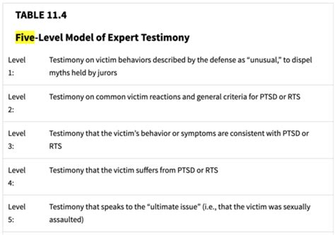 Intro To Forensic Psych Exam 3 Flashcards Quizlet