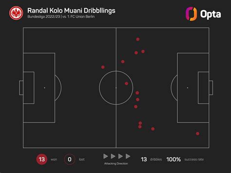 Eintracht Francfort Randal Kolo Muani Bat Un Nouveau Record