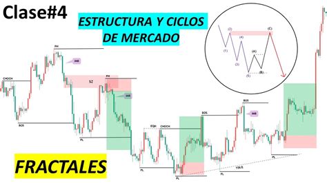 ESTRUCTURA DE MERCADO FRACTALES Y CICLOS TRADING INSTITUCIONAL