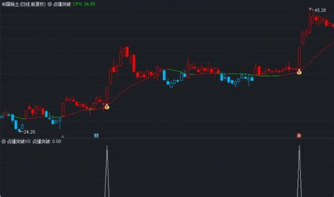 〖点爆突破〗主图副图选股指标 优秀指标应该及时分享 短线实战操作的好帮手 通达信 源码通达信公式好公式网