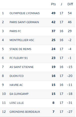 Girondins Ever R Sultats Du Centre Les U Tiennent En Chec Le