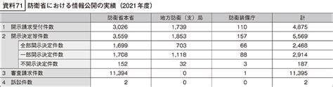 防衛省・自衛隊｜令和4年版防衛白書｜資料71 防衛省における情報公開の実績（2021年度）