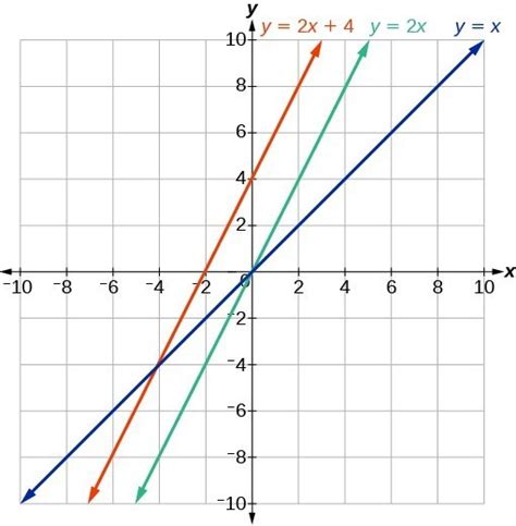 Section 1.4: Linear Functions and Their Graphs | Precalculus