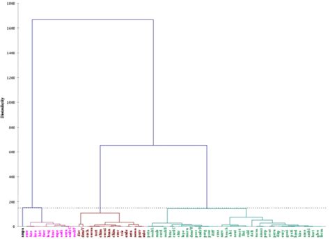 Dendrogram Obtained From Quantitative Data By Agglomerative