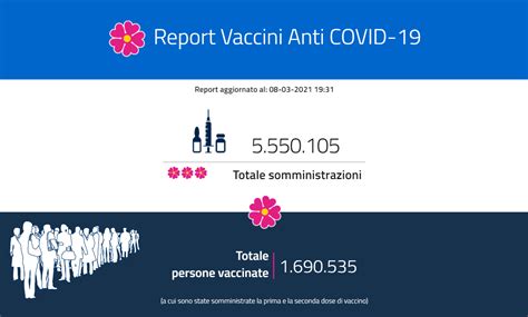 Vaccini Superate Le 5 Milioni E Mezzo Di Somministrazioni Arrivate