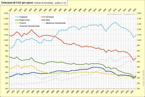 Emissioni Di Co Pro Capite E Totali In Italia E Altri Paesi