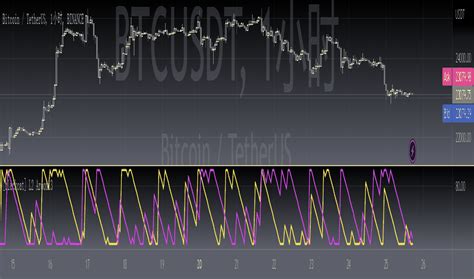 Blackcat Indicadores Y Se Ales Tradingview