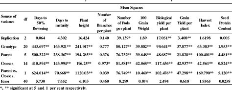 Table 1 From Heterosis And Combining Ability Analysis For Yield And