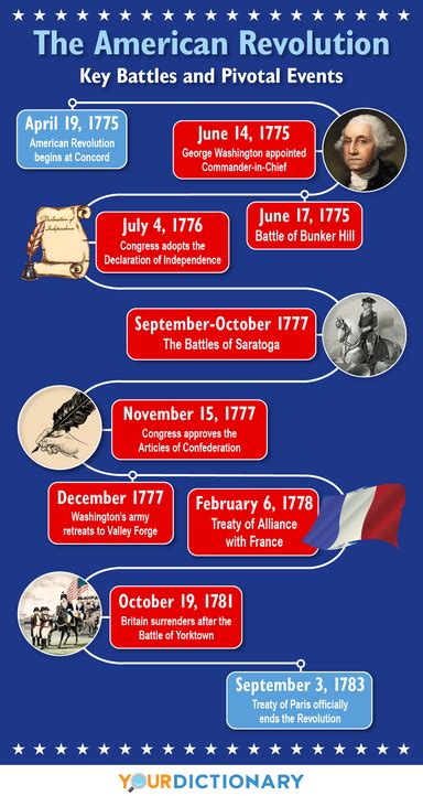 American Revolution Timeline: The Major Events and Battles