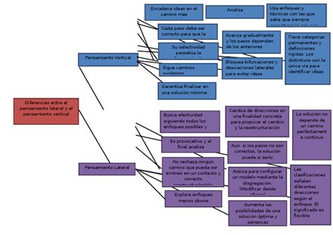 Diferencias Entre El Pensamiento Lateral Y El Vertical