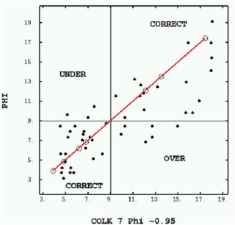 Scatter Plot Of Measure Porosity Y Axis Versus Predicted Porosity