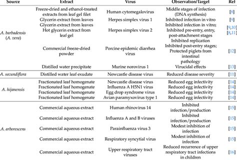 Antiviral Activities Of Extracts From Aloe Spp Download Scientific