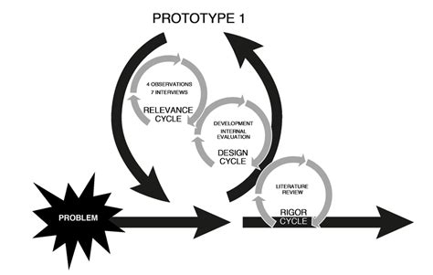main cycle   development  prototype   scientific diagram