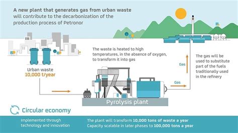 Repsol Announces Major Green Hydrogen Carbon Capture Initiatives