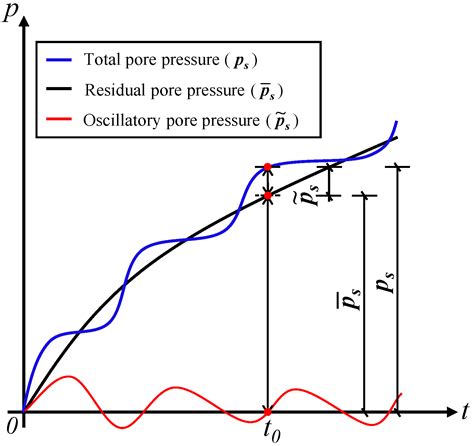 Jmse Free Full Text Integrated Model For Wave Induced Oscillatory