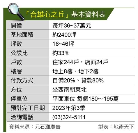 合雄心之丘 A10站450公尺 2~3房首購首選 地產天下 自由電子報