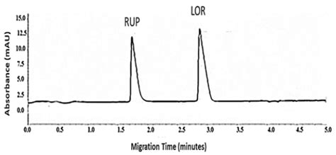 Scielo Brasil Application Of Capillary Zone Electrophoresis To