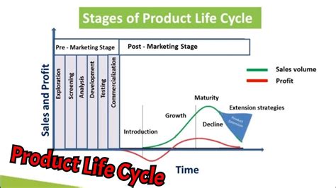 What Is Product Life Cycle Meaning Authors Definition And Different Stages Of Product Life