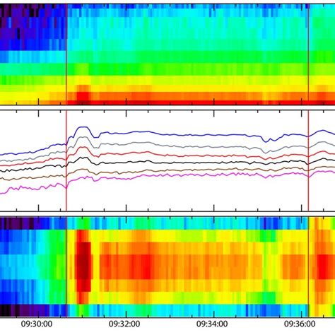 The Energetic Electrons Energy Flux Psef And Pitch Angle Pa