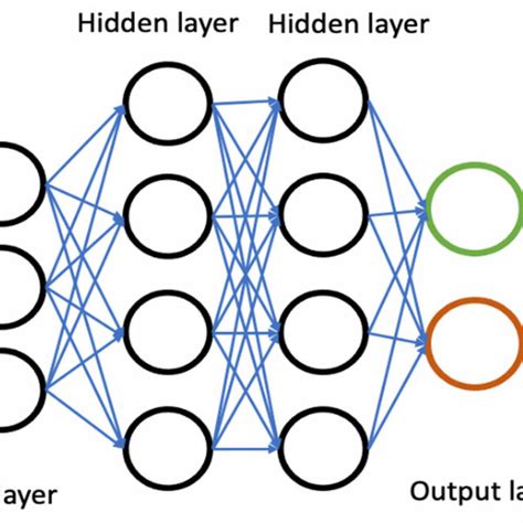 Architecture Of Deep Learning Algorithms Download Scientific Diagram