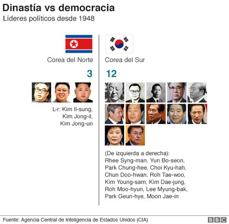 Corea Del Norte Vs Corea Del Sur Gr Ficos Para Entender C Mo Se