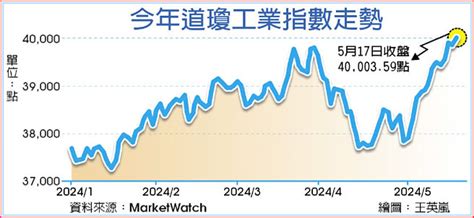 道瓊衝破4萬點 後市緊盯輝達財報 財經要聞 工商時報