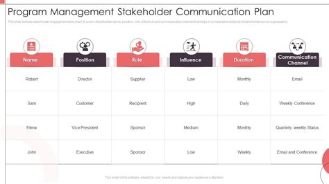 Program Management Stakeholder Communication Plan PPT Template