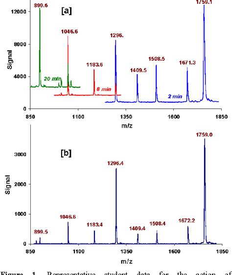 Table 1 From Ladder Sequencing Of A Peptide Using Maldi Tof Mass